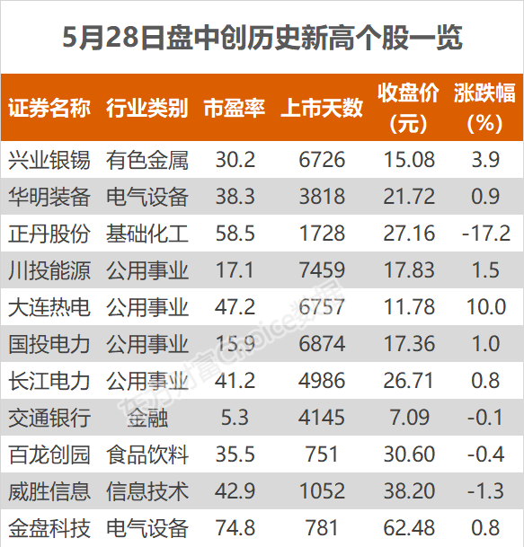 滬指跌0.46% 大連熱電、正丹股份等創歷史新高