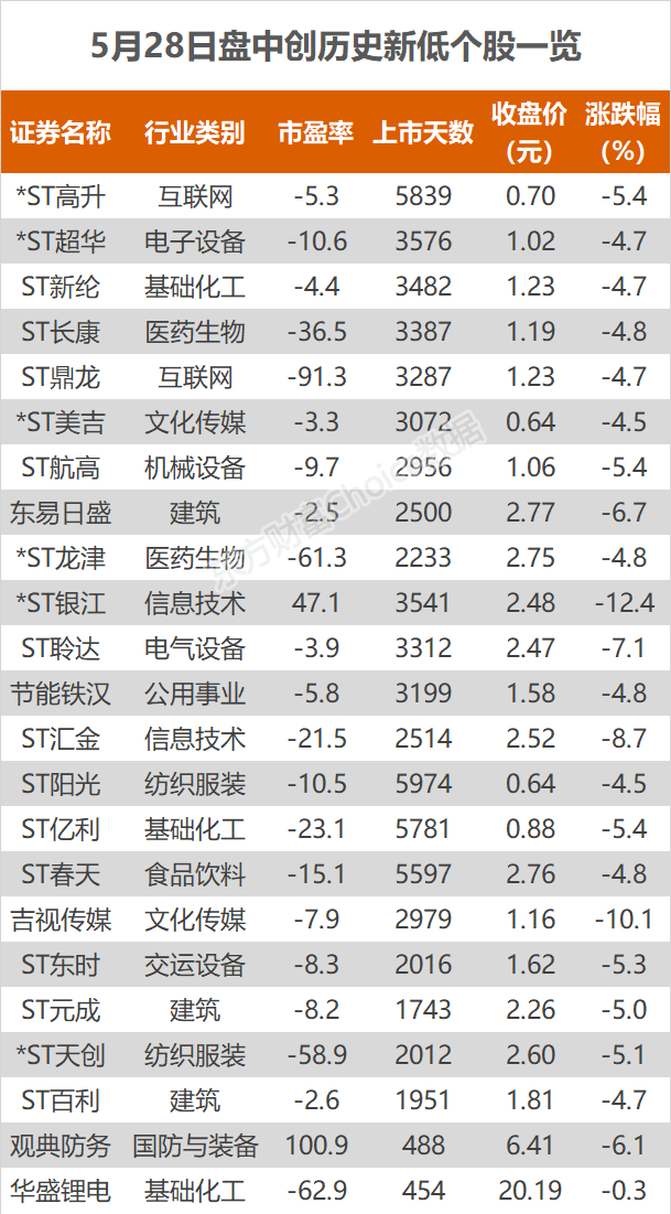 滬指跌0.46% 大連熱電、正丹股份等創歷史新高