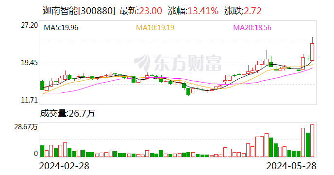 迦南智能：公司無涉及虛擬電廠項目相關的直接銷售收入