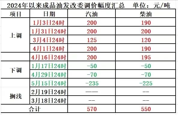 今晚，油價會調嗎？