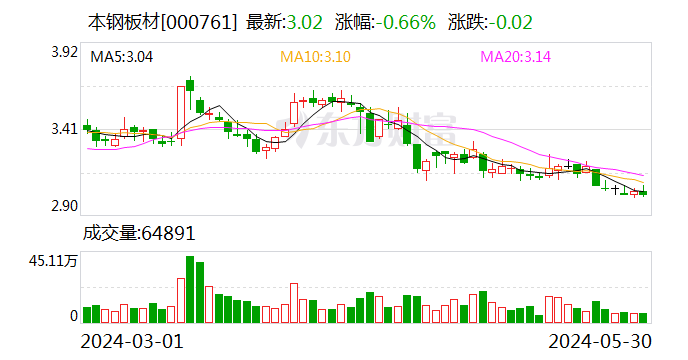 本鋼板材：接受上海詠明資產(chǎn)管理有限公司等機構調研