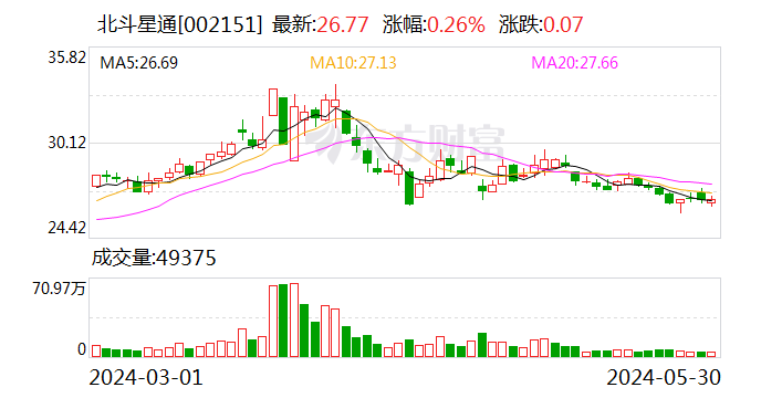 北斗星通：國家集成電路產業投資基金擬減持公司不超1.98%股份