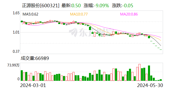 正源股份：股票可能被終止上市 5月31日起停牌