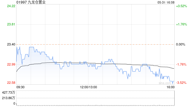 富瑞：下調(diào)九龍倉(cāng)置業(yè)目標(biāo)價(jià)至24港元 評(píng)級(jí)降至“持有”
