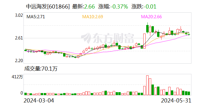 中遠海發(fā)：5月31日召開董事會會議