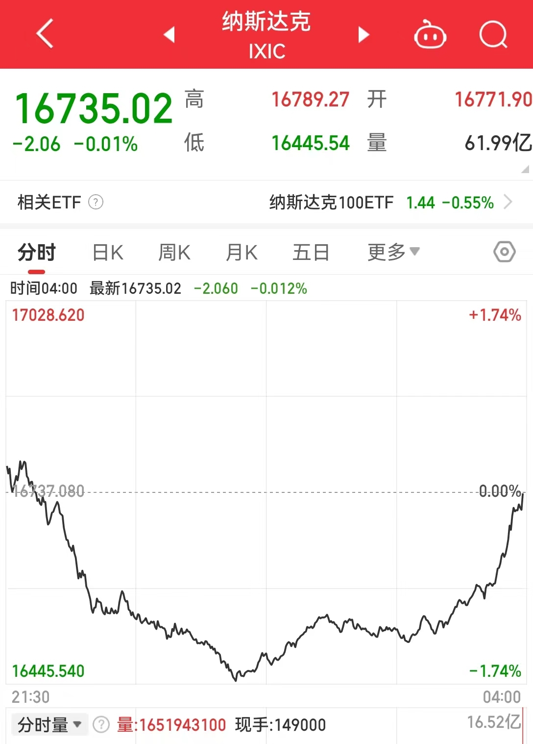 美國重磅數據出爐，納指、標普500指數“上演”V形走勢！北美經濟學家：還沒有到需要“吃藥”的地步......