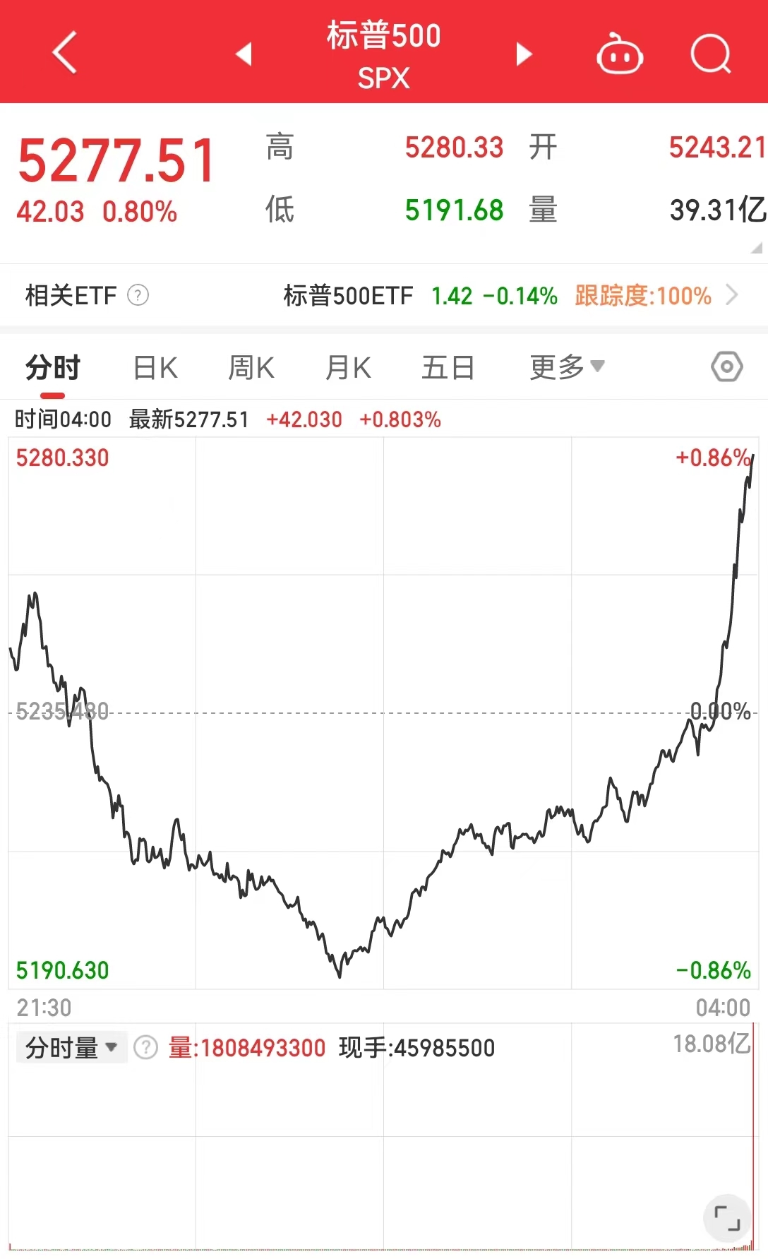 美國重磅數據出爐，納指、標普500指數“上演”V形走勢！北美經濟學家：還沒有到需要“吃藥”的地步......