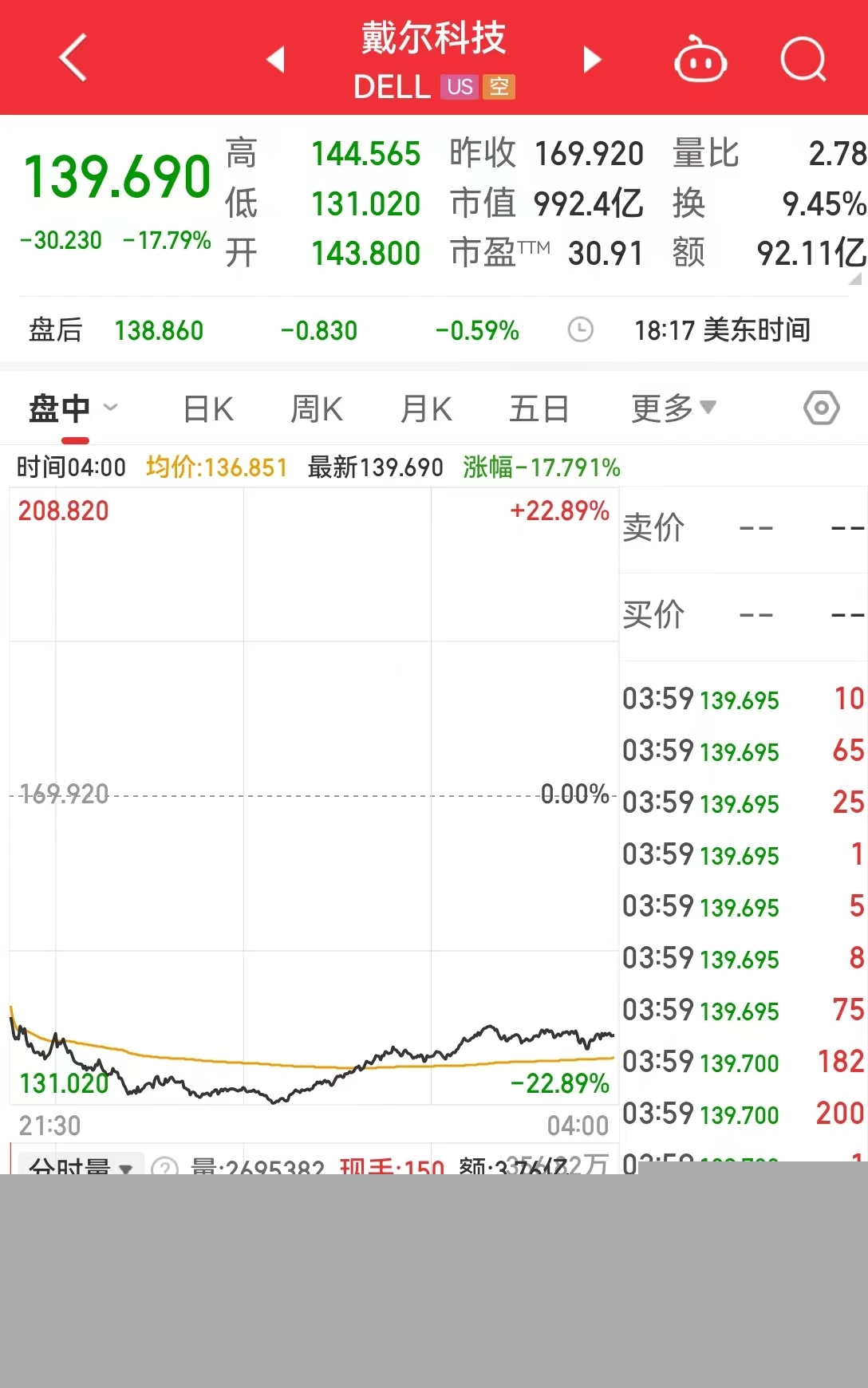 美國重磅數據出爐，納指、標普500指數“上演”V形走勢！北美經濟學家：還沒有到需要“吃藥”的地步......