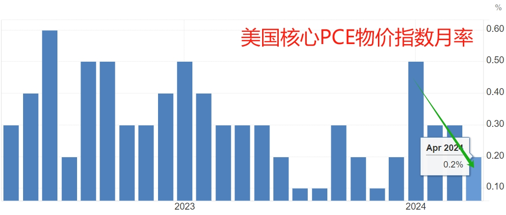 美國重磅數據出爐，納指、標普500指數“上演”V形走勢！北美經濟學家：還沒有到需要“吃藥”的地步......
