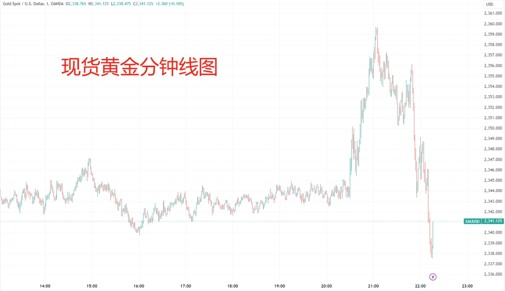 美國重磅數據出爐，納指、標普500指數“上演”V形走勢！北美經濟學家：還沒有到需要“吃藥”的地步......