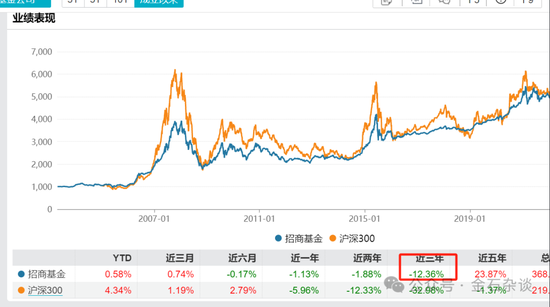 百億公募經(jīng)理3年虧了63%！招商基金王牌基金經(jīng)理可能也要離職了...