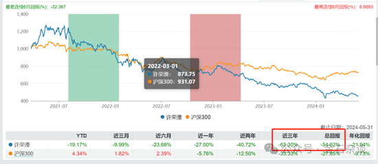 百億公募經(jīng)理3年虧了63%！招商基金王牌基金經(jīng)理可能也要離職了...