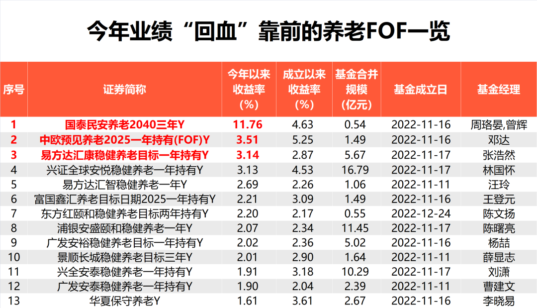 最高賺12%！個(gè)人養(yǎng)老金基金加速“回血”