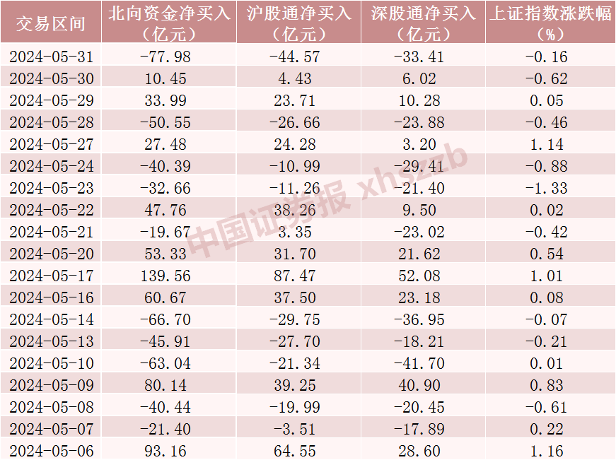 持續流入，加倉核心資產！