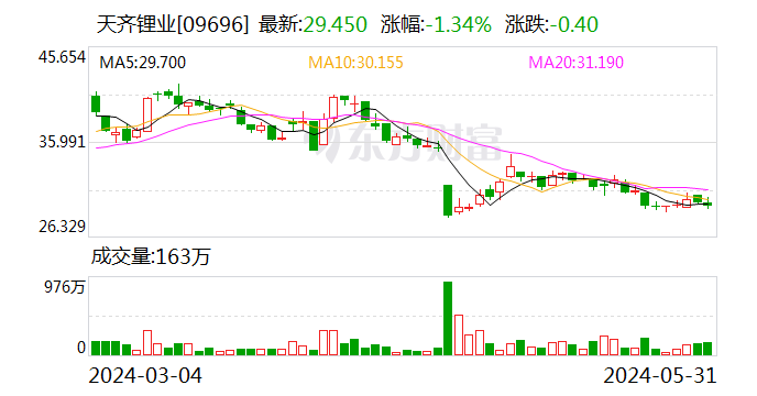 天齊鋰業(yè)，重大公告！或影響分紅