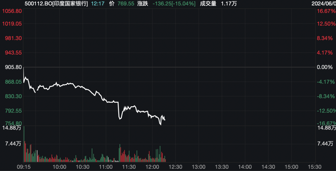 印度股市突然暴跌，恐慌指數(shù)飆升！啥情況？