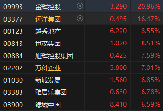 收評：恒指漲0.22% 恒生科指漲0.32%內房股強勁、煤炭股走弱