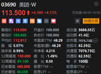 收評：恒指漲0.22% 恒生科指漲0.32%內房股強勁、煤炭股走弱