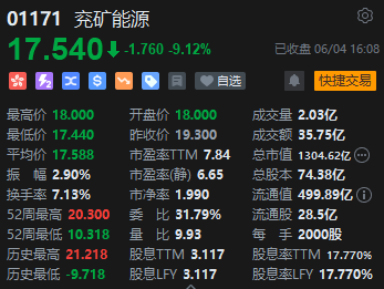 收評：恒指漲0.22% 恒生科指漲0.32%內房股強勁、煤炭股走弱