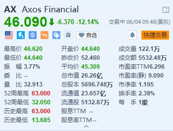 Axos Financial大跌超12% 遭做空機(jī)構(gòu)Hindenburg做空