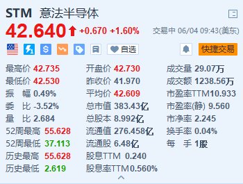意法半導(dǎo)體漲1.6% 與吉利汽車簽署長(zhǎng)期碳化硅供應(yīng)協(xié)議