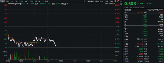 地產震蕩走低，濱江集團跌逾3%，地產ETF（159707）下挫1.62%，機構：預計板塊短期調整壓力減弱