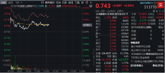 又一批進口游戲獲批，騰訊系成大贏家？騰訊控股早盤漲逾2%，港股互聯(lián)網(wǎng)ETF（513770）漲逾1% ！