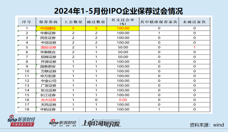 IPO月報(bào)|平安證券年內(nèi)撤否率高達(dá)100% 保薦“獨(dú)苗”或踩兩條最新監(jiān)管紅線