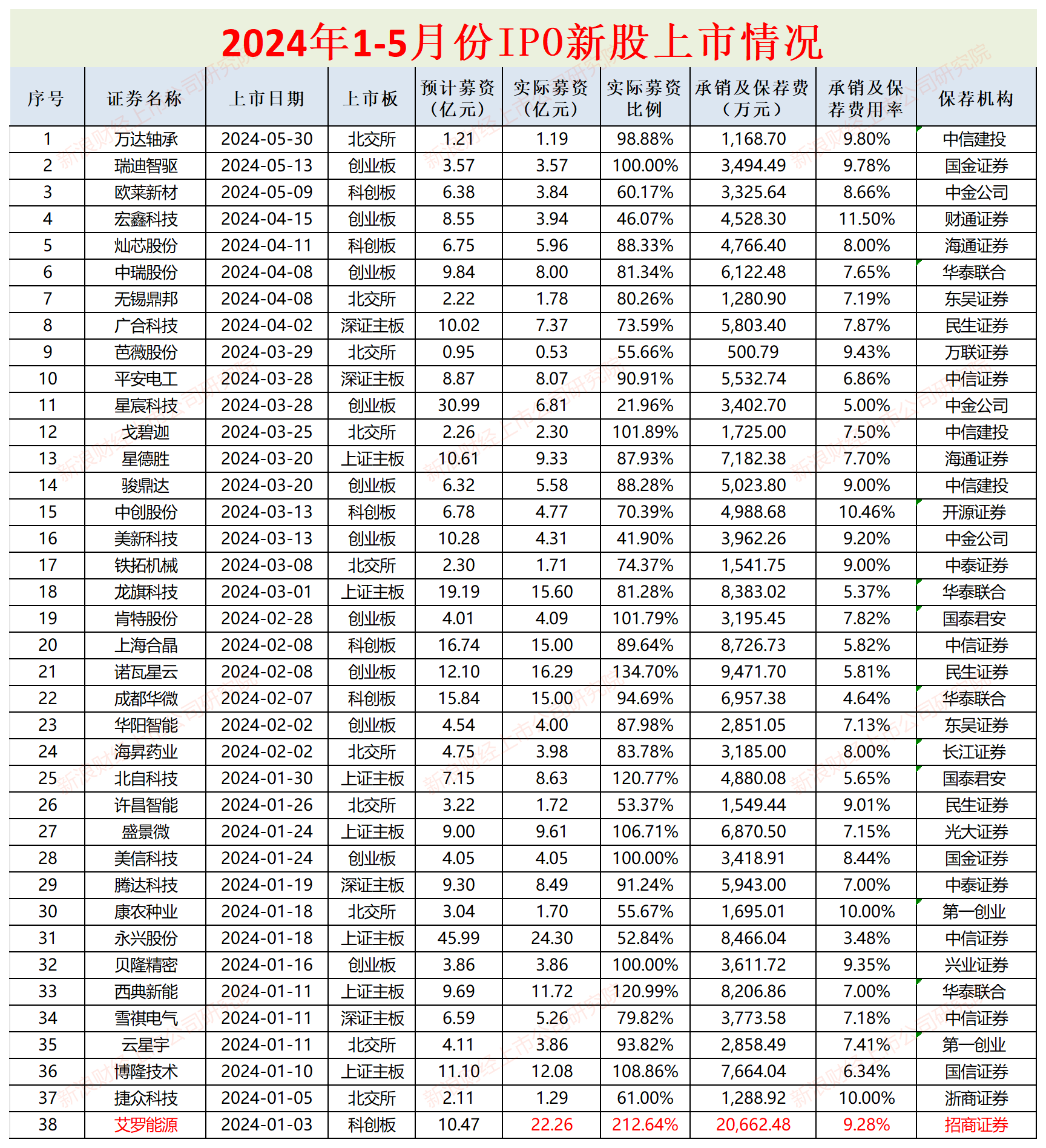 IPO月報(bào)|平安證券年內(nèi)撤否率高達(dá)100% 保薦“獨(dú)苗”或踩兩條最新監(jiān)管紅線