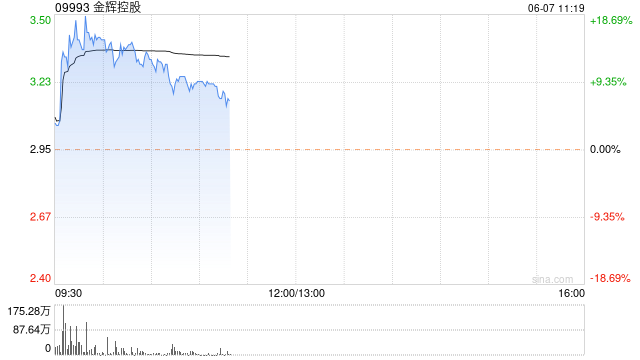 內(nèi)房股早盤回暖 金輝控股漲逾14%世茂集團漲逾7%