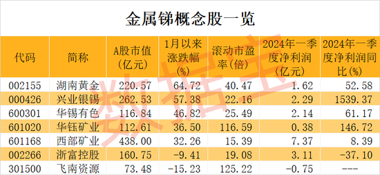 價格逼近15萬元/噸，工業“味精”供應緊缺！概念股數量稀缺，2股強勢搶跑，股價創歷史新高（附股）