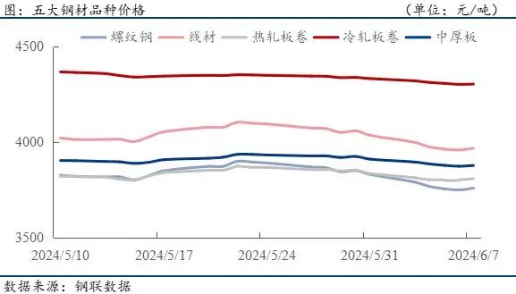 鋼材下游周報：5月汽車家電船舶等出口數據出爐