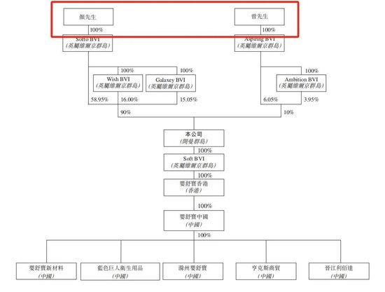 行業負增長！賣“紙尿褲”給俄羅斯人的舒寶國際，想上市避險，依賴大客戶，控股權過于集中，缺乏競爭力