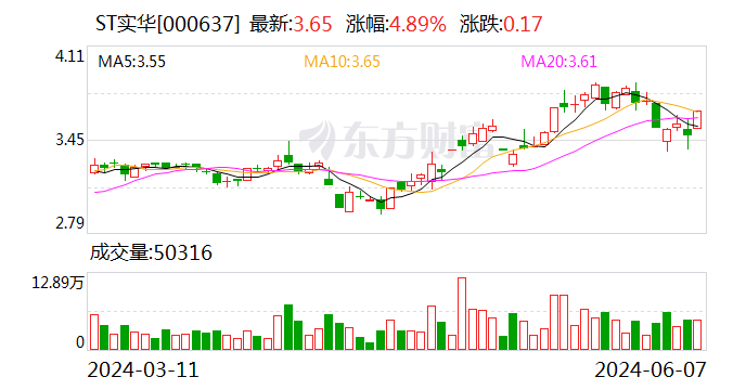 ST實(shí)華：公司股票交易撤銷(xiāo)其他風(fēng)險(xiǎn)警示 6月11日停牌一天