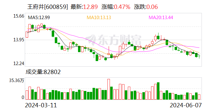 王府井：全資子公司新燕莎控股簽署續(xù)租合同