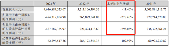 格力博創業板上市當年即變臉，虧損近5億元