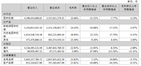 格力博創業板上市當年即變臉，虧損近5億元
