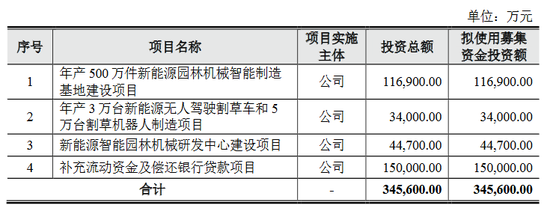 格力博創業板上市當年即變臉，虧損近5億元