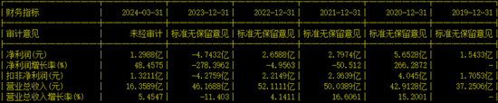 格力博創業板上市當年即變臉，虧損近5億元