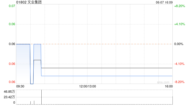 文業(yè)集團(tuán)擬折讓約3.5%發(fā)行合共2.376億股認(rèn)購股份 凈籌約1230萬港元