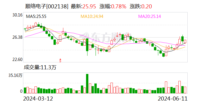 順絡(luò)電子：接受銀華基金等機(jī)構(gòu)調(diào)研