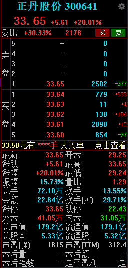 正丹股份午后觸及漲停 擬投資3.5億元擴(kuò)產(chǎn)TMA
