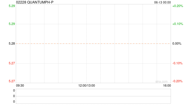 QUANTUMPH-P每股定價(jià)5.28港元 公開發(fā)售獲103.35倍認(rèn)購