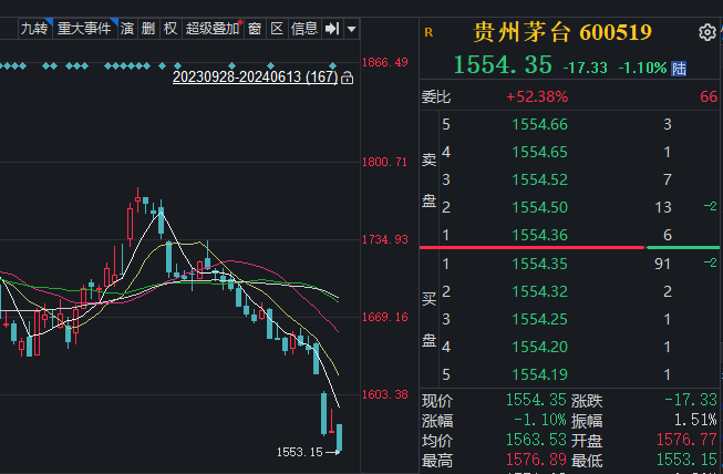 股王“危機四伏”，貴州茅臺跌超1%創(chuàng)年內(nèi)新低，但斌再度發(fā)文給出應對辦法