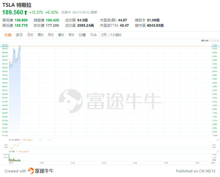 美股早市 | 三大指數走勢分化，多只科技股走強，英偉達漲超3%盤中再創新高，特斯拉漲近7%，博通大漲近15%