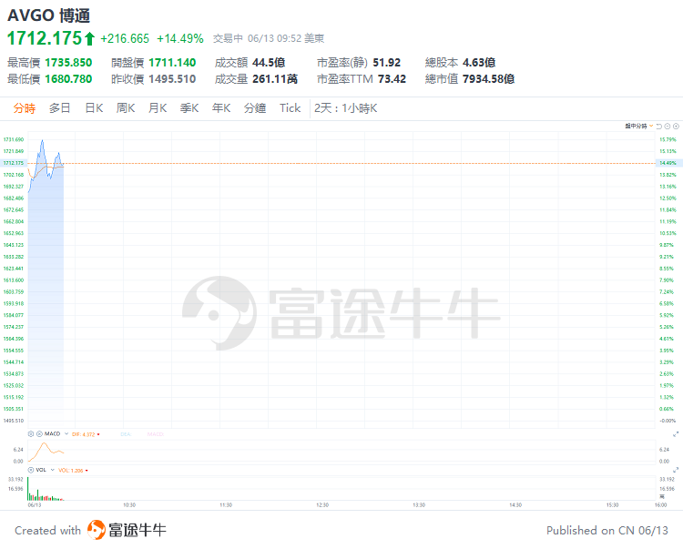 美股早市 | 三大指數走勢分化，多只科技股走強，英偉達漲超3%盤中再創新高，特斯拉漲近7%，博通大漲近15%