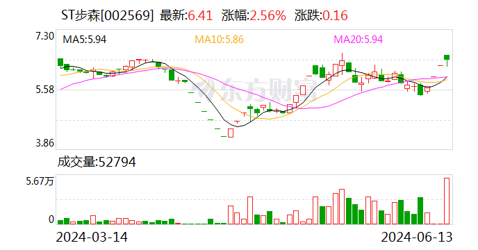 ST步森：第三次延期回復深交所年報問詢函