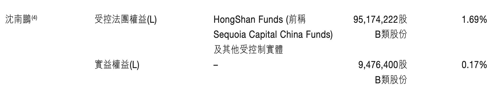 沈南鵬退任美團(tuán)非執(zhí)行董事，至去年底持股比例已降至1.86%