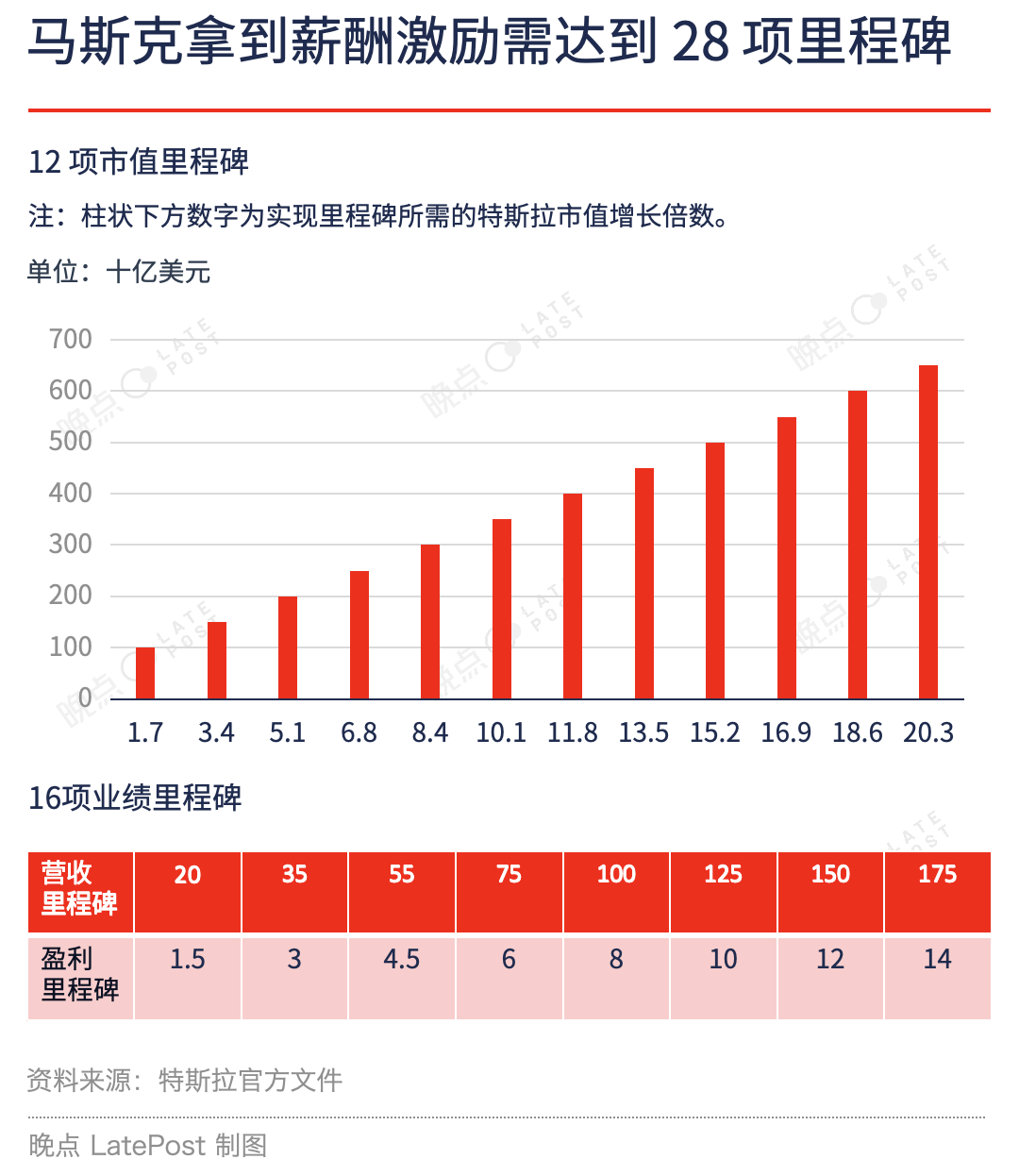 500億美元，馬斯克憑什么能贏？