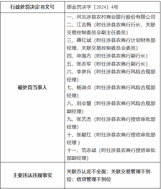 河北涉縣農村商業銀行被罰150萬元：關聯方認定不全面，關聯交易管理不到位，信貸管理不到位